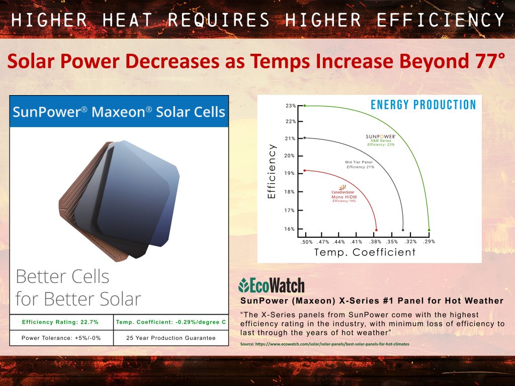 Higher heat requires higher efficiency — SunPower Maxeon vs conventional cells